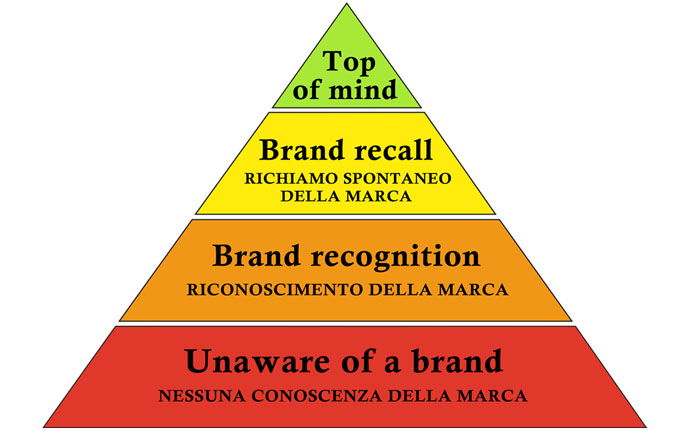 Piramide aaker brand awareness